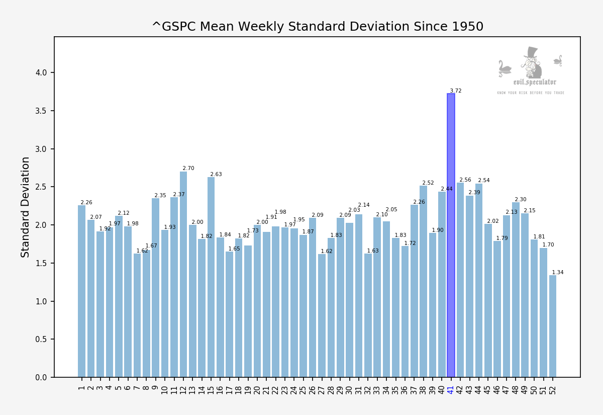 ^GSPC weekly stdev stats